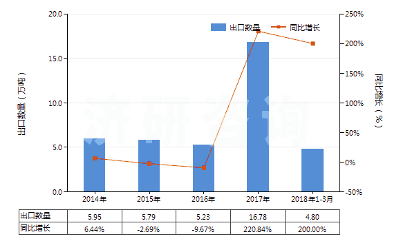 2014-2018年3月中國剛玉巖、天然剛玉砂、石榴石及其他天然磨料(HS25132000)出口量及增速統計